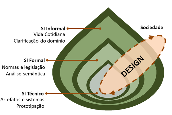 Uma ciência do design inspirada na cebola semiótica