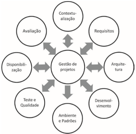 Etapas da metodologia INTERA (Desenvolvimento de Objetos de Aprendizagem)