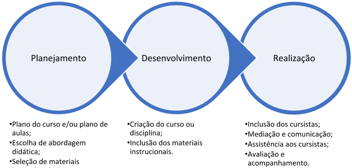 Etapas de um modelo de Prática Docente Simplificado 