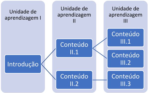 Representação da hierarquia de Unidades de Aprendizagem