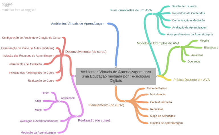 Mapa Mental deste capítulo