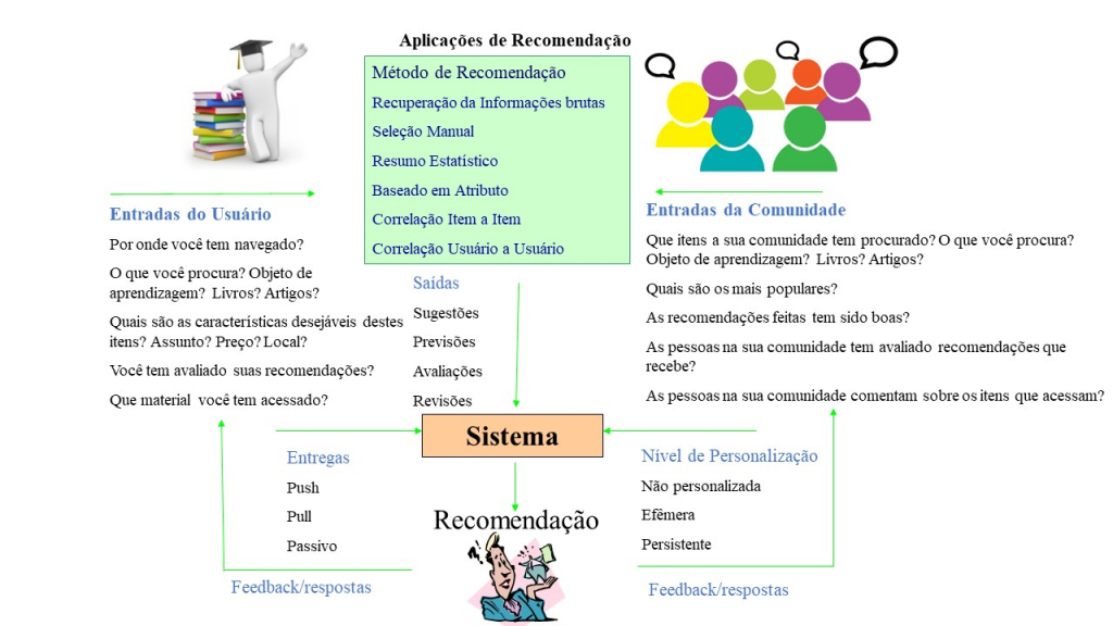 Figura 2 – Funcionamento de Sistemas de Recomendação