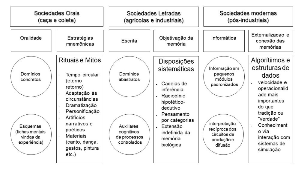 Figura - Os três tempos do espirito