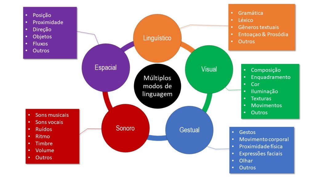 Figura 2 - Modos ou modalidades semióticas e alguns de seus componentes