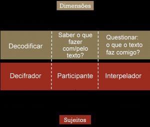 Figura 8 – Multiletramentos