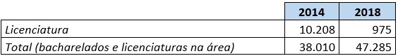 Figura 2 - Número de concluintes