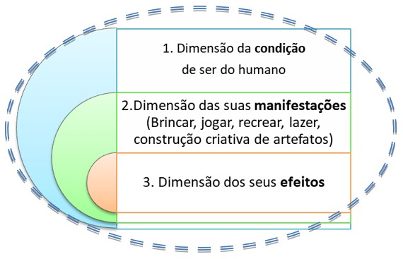 Figura 4 – Tripla dimensão da Ludicidade