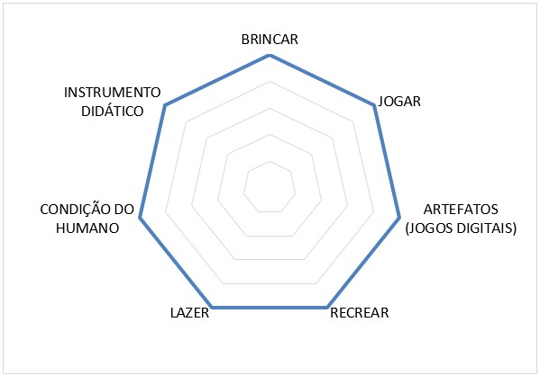 Figura 5 – Diferentes percepções/manifestações da ludicidade