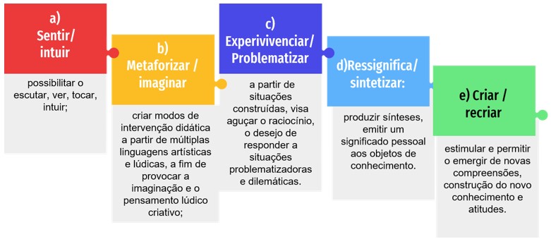 Figura 6 – Passos da mediação didática lúdica