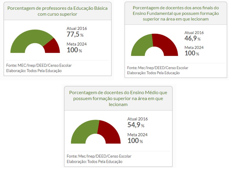 Porcentagem de docentes da educação básica com formação superior