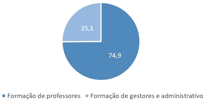 Figura 2 - Cursos oferecidos pela UAB em 2011