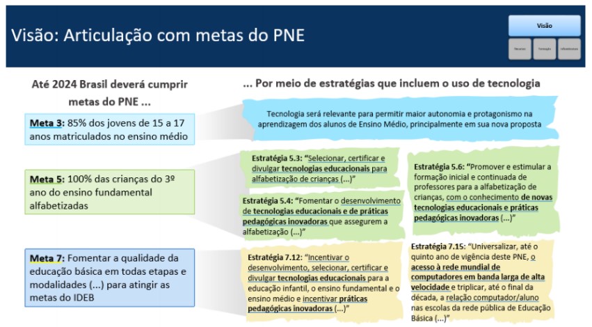 Figura 5 - Articulação entre o Programa de Inovação Educação Conectada e o PNE