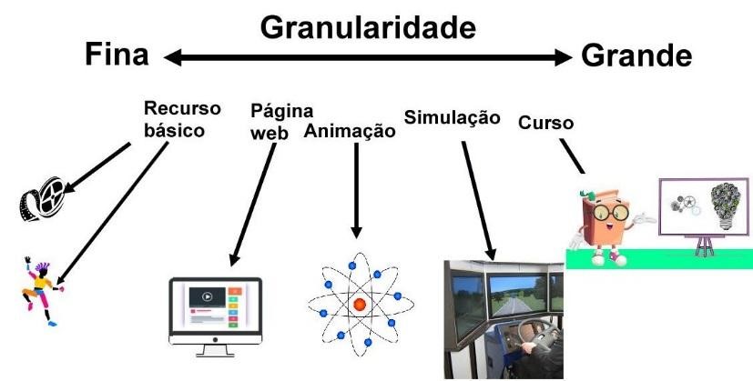 Figura 2 - Granularidade de objetos de aprendizagem