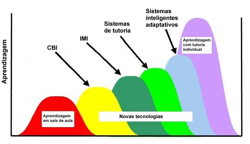 Impacto de diferentes estratégias de interatividade na aprendizagem