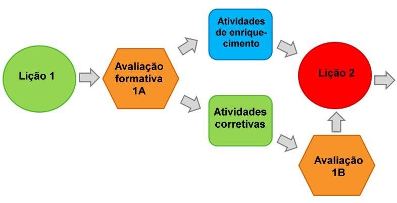 Sequenciamento de OAs em sistemas adaptativos