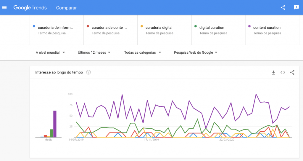 Figura 3: Tendências de pesquisa no Google sobre o termo “curadoria” e suas especificidades