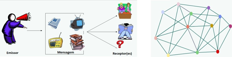 FIGURA 1 - Paradigma comunicacional dos mass media e das TDRs