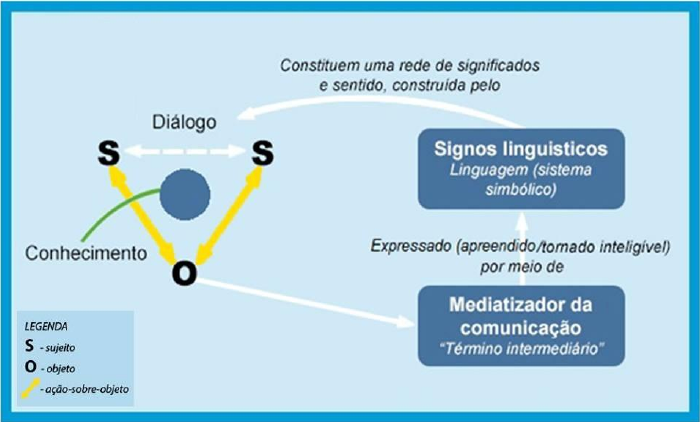 FIGURA 2 - O conceito de diálogo freiriano