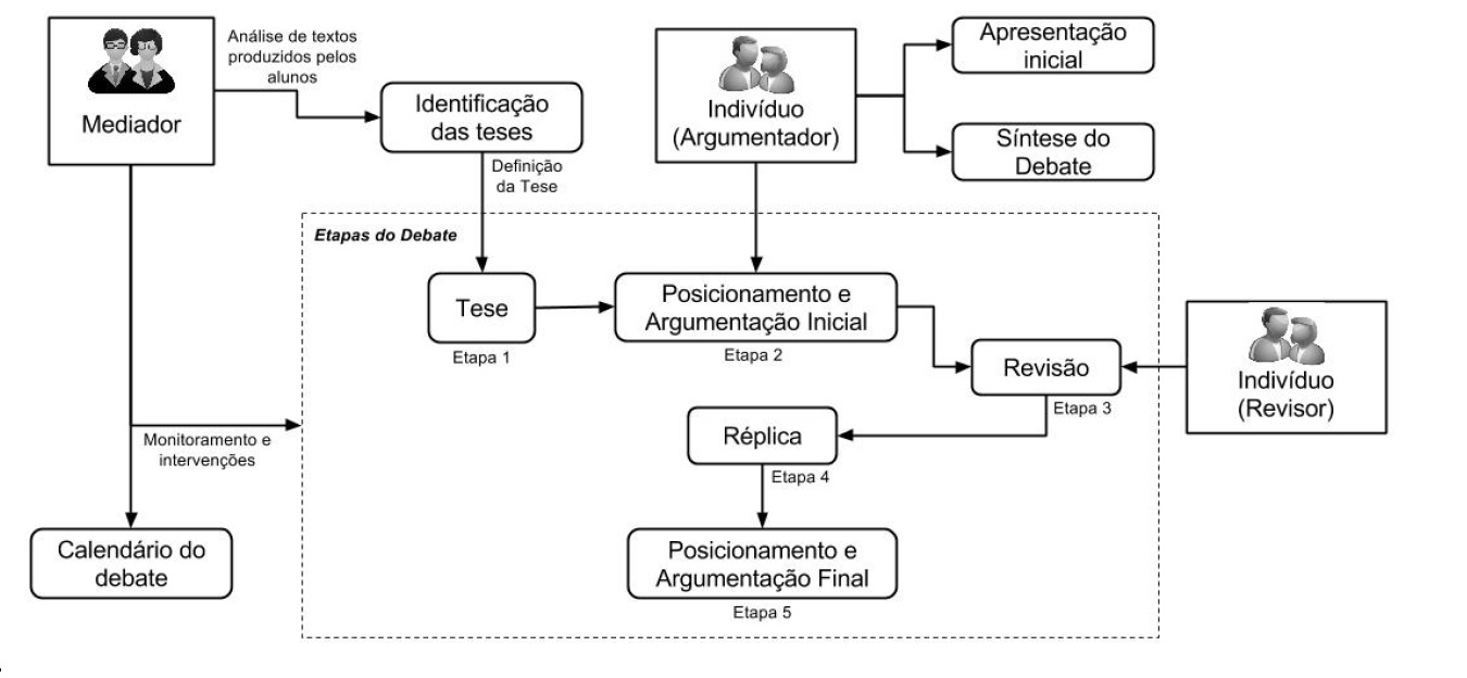 Fluxo de interações em um debate de teses